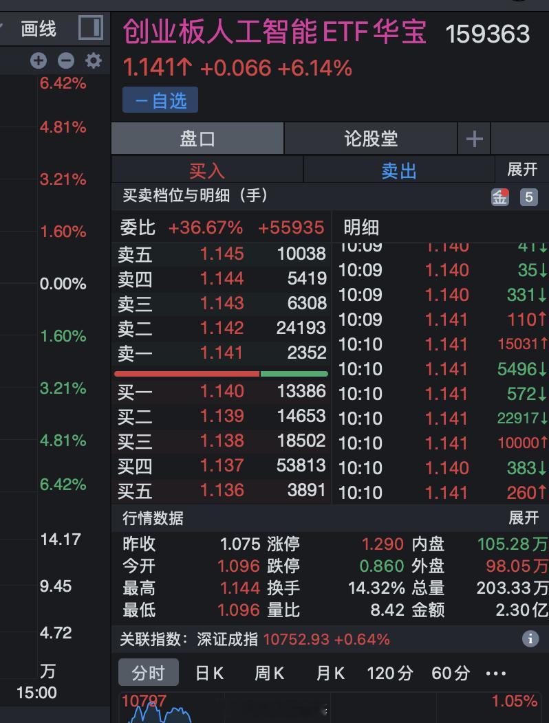 昨天我还在跟大家猛吹机器人之后的算力逻辑。今天早盘A股光模块CPO算力概念爆发，
