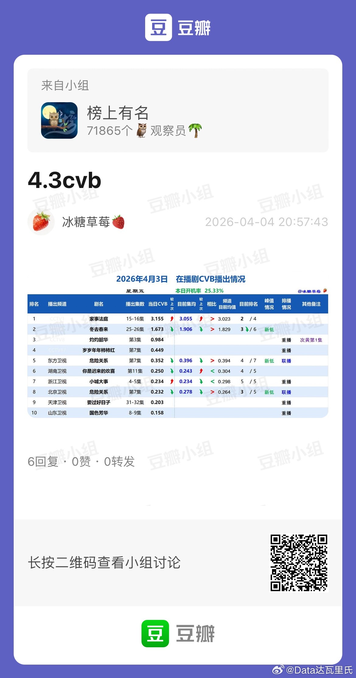 4.3CVB收视率 