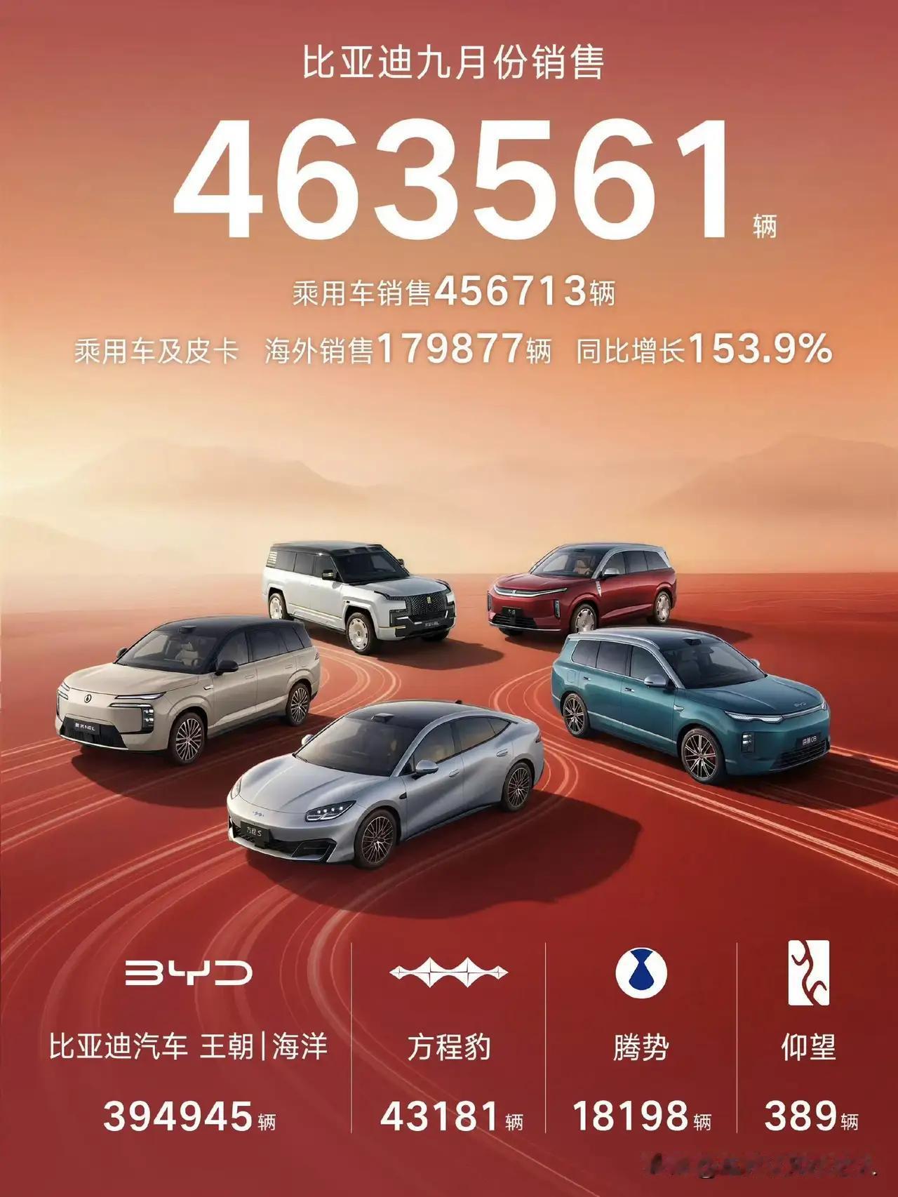 金九发力！比亚迪9月狂卖46.36万辆，海外销量暴涨
 
金九车市迎来重磅成绩单