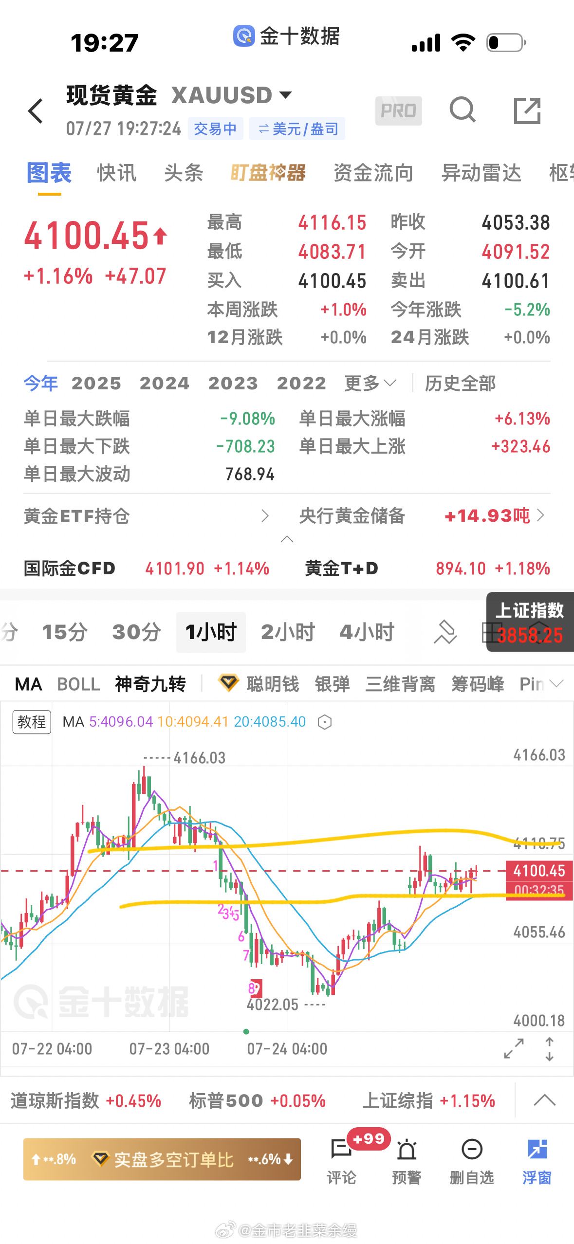 黄金  4080～4120之间区间震荡，小周期偏多，大周期偏空，往那边突破不好说