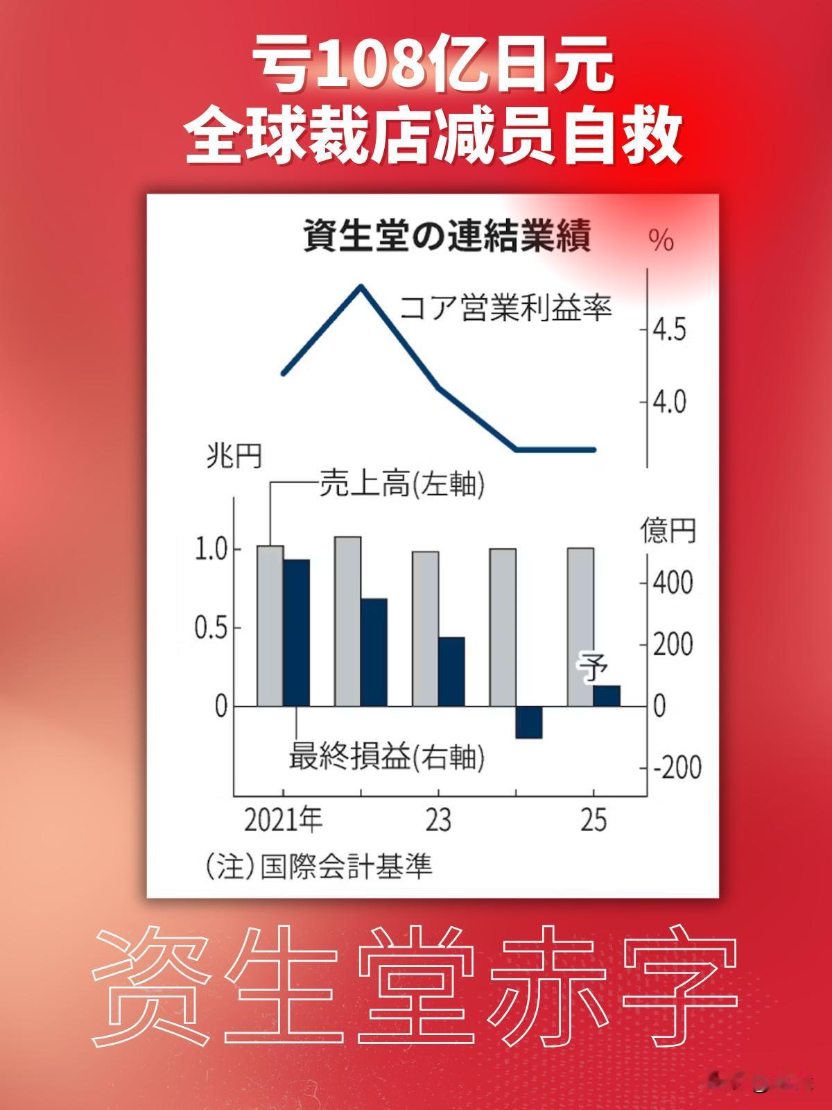 资生堂，多事之秋还在继续。10日公布的数据显示，2024年，这个日本化妆品巨头，