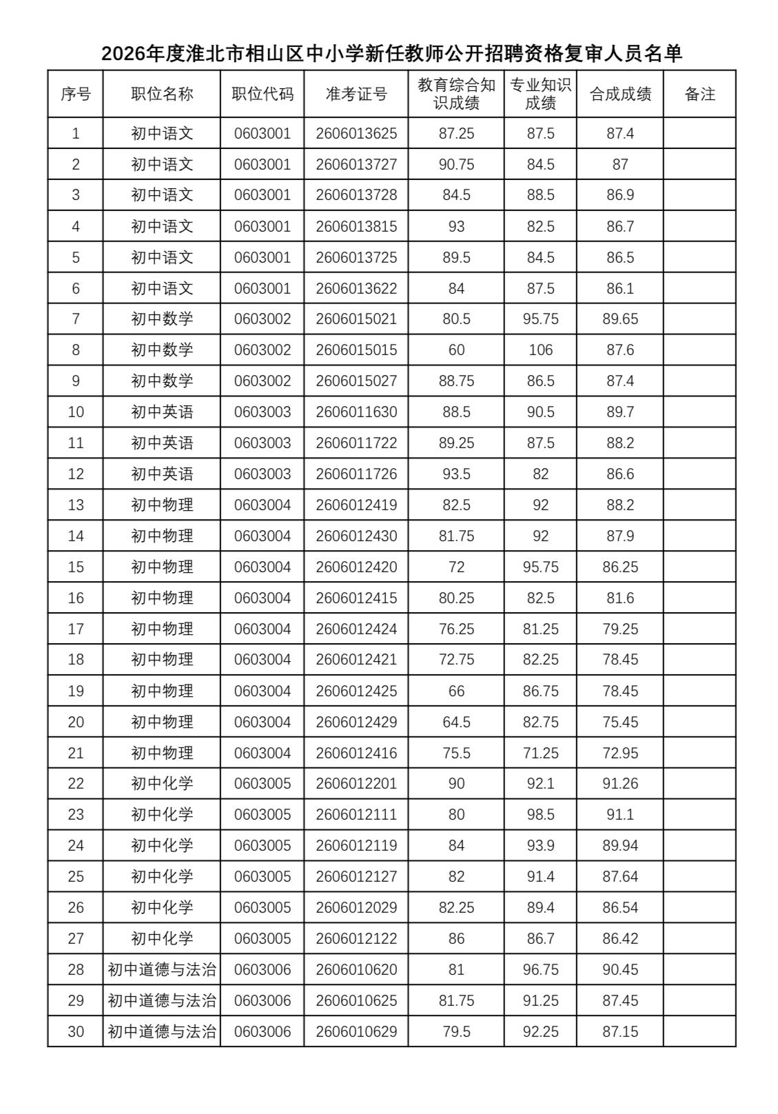 【安徽淮北】2026年度淮北市相山区中小学新任教师公开招聘现场资格复审公告发布！