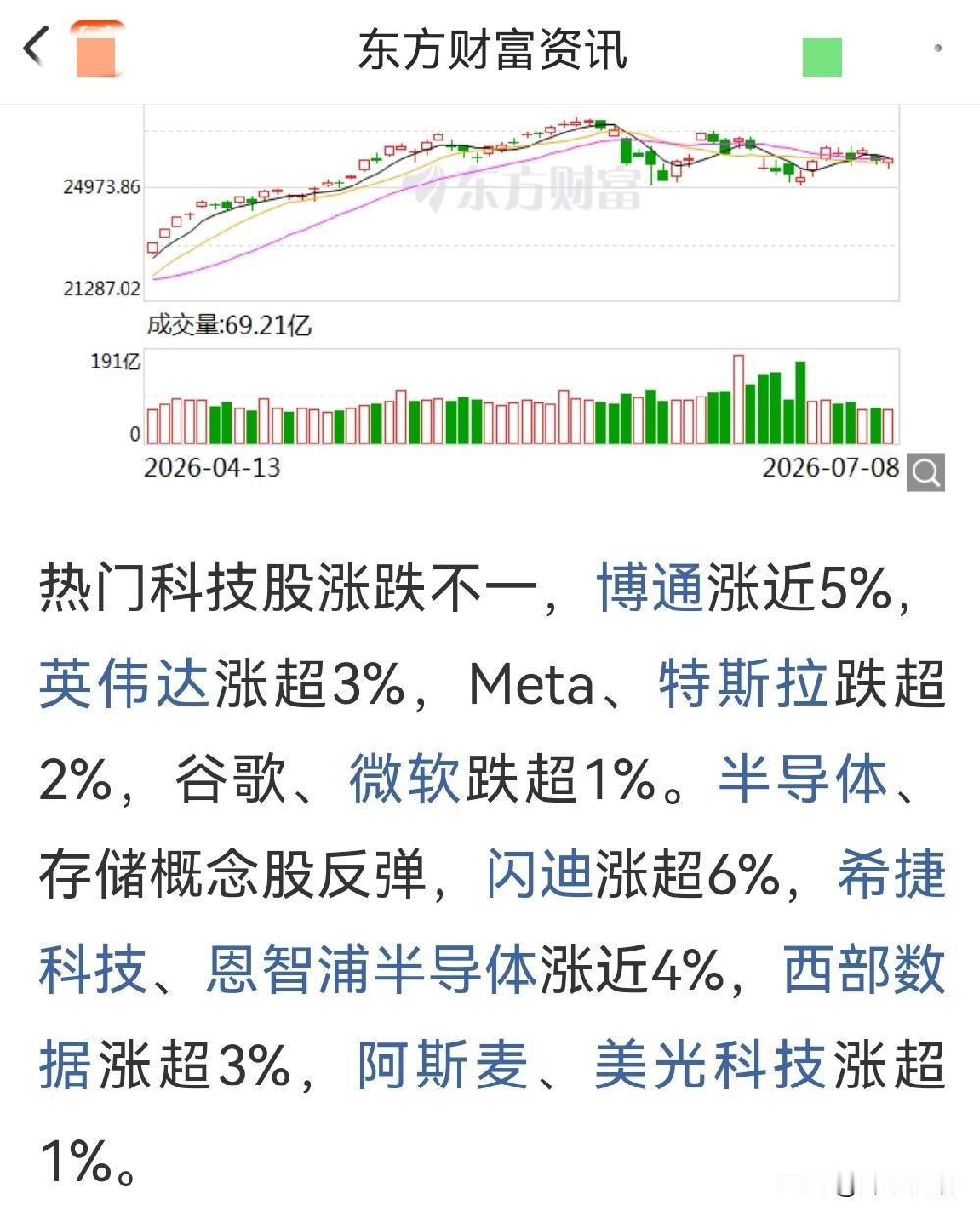 纳斯达克收涨，科技股反弹，韩股开盘反弹，但K线都仍在下行趋势，如何影响A股？

