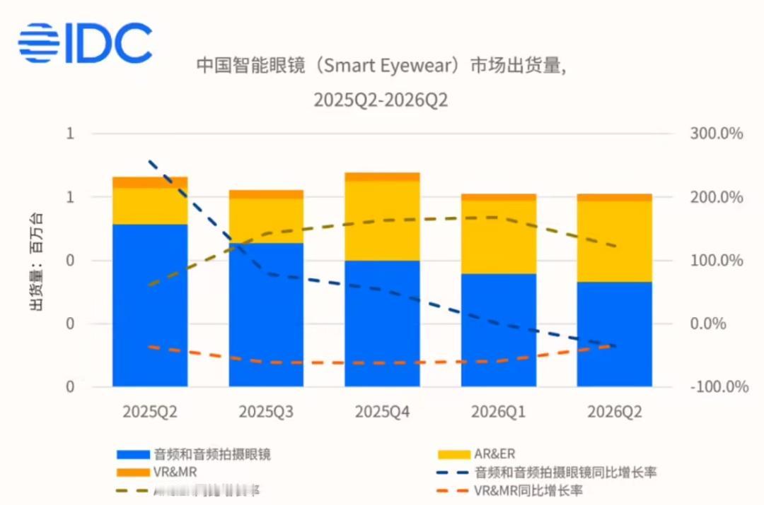 【IDC 报告：中国智能眼镜市场首次出现负增长】据国际数据公司（IDC）近日发布