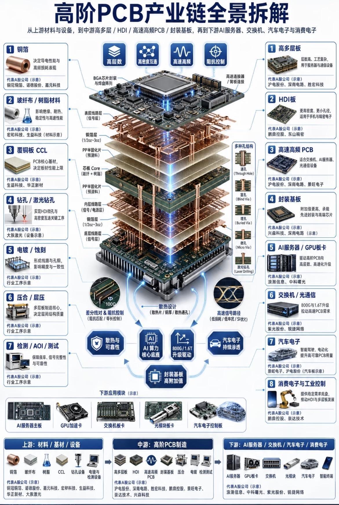 高阶PCB产业链拆分全景图