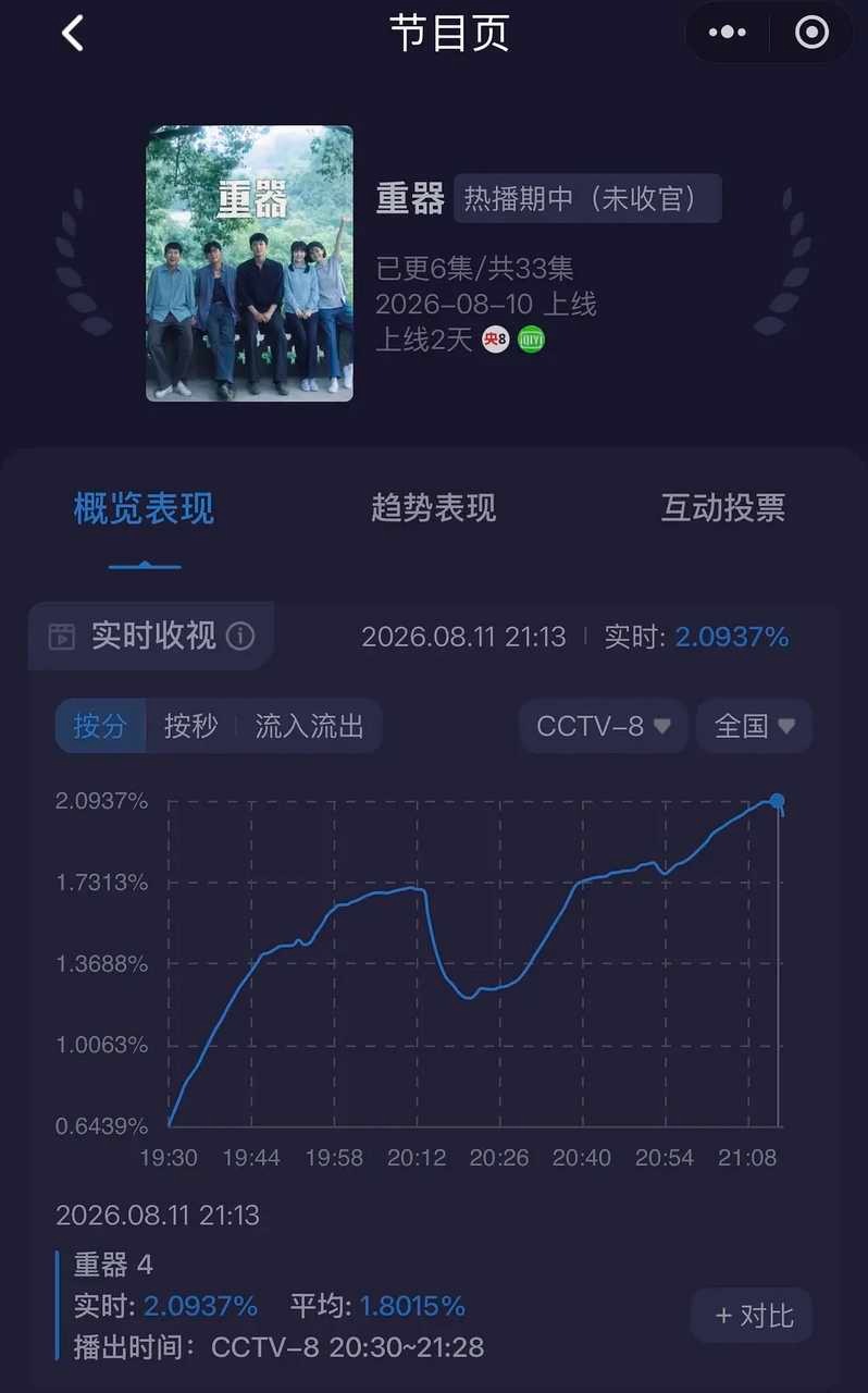 黄景瑜《重器》开播第二天收视继续大涨，酷云实时收视破2，双集平均1.54👍🏻