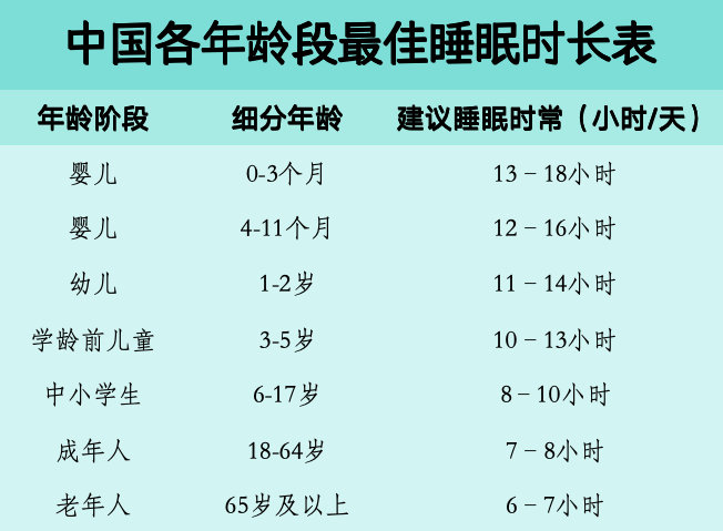 最佳睡眠到底是几个小时 根据国家卫健委《睡眠健康核心信息及释义》、中国睡眠研究会