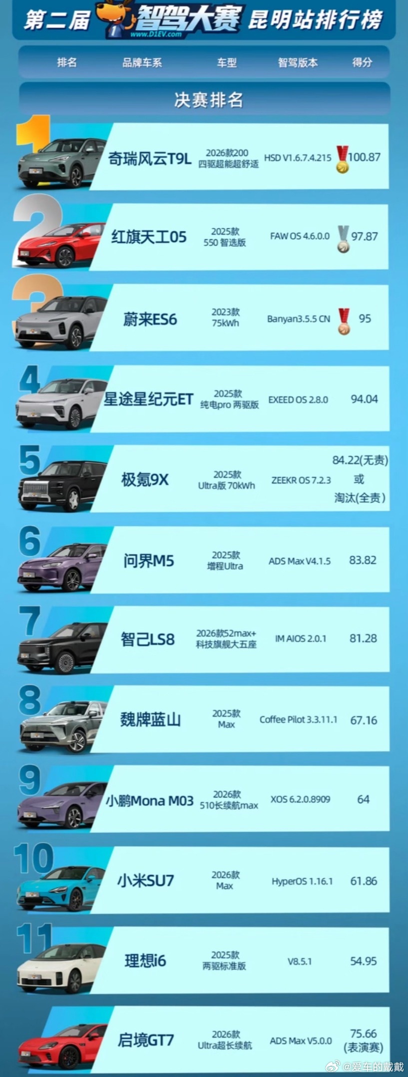最新智驾排行出炉，来看看你的车有没有上榜？未来近两年，你最看好谁？ 