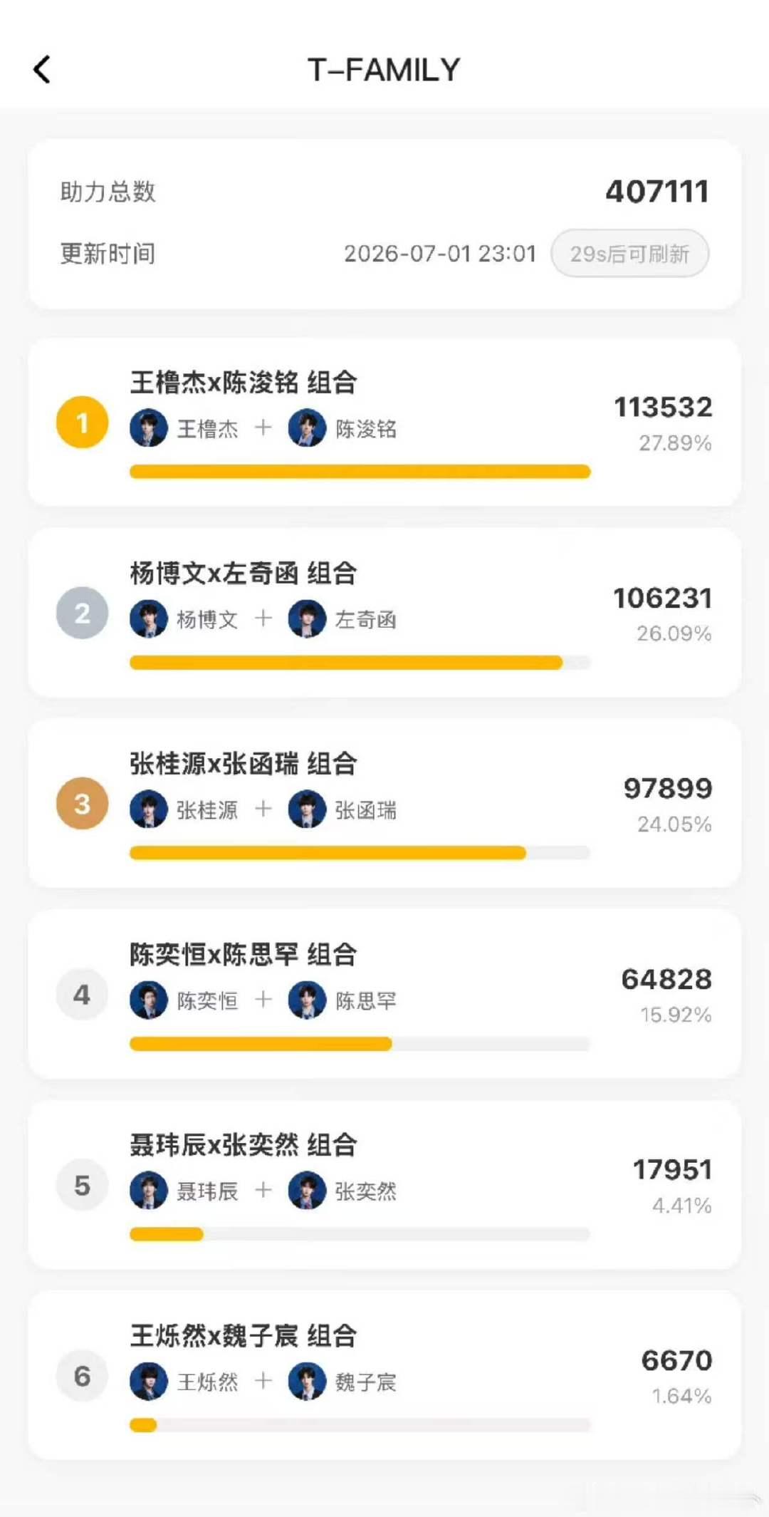 王橹杰陈浚铭两己之力对抗全世界王橹杰陈浚铭选曲票数 所有人拿起智能手机投我们橹铭