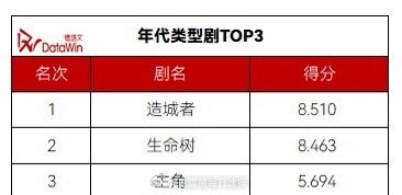 德塔文数据评选的年代剧类型TOP3：赵丽颖《造城者》杨紫《生命树》刘浩存《主角》