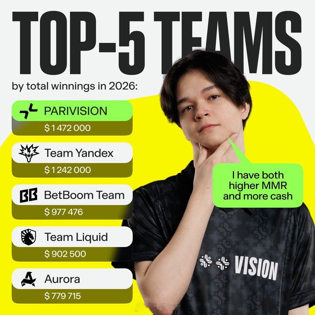 Parivision是今年拿奖金最多的战队dota2电子竞技DOTA2