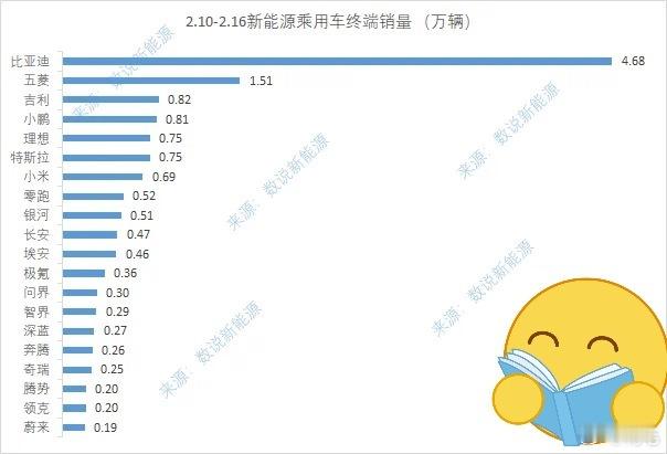 网传的上周终端销量又出来了~恭喜小鹏以0.81万辆，再次取得了新势力第一名。蔚来