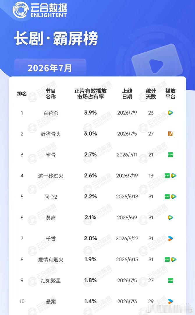 据云合数据，2026年7月全网长剧有效播放霸屏榜，孟子义、何与主演的《百花杀》正