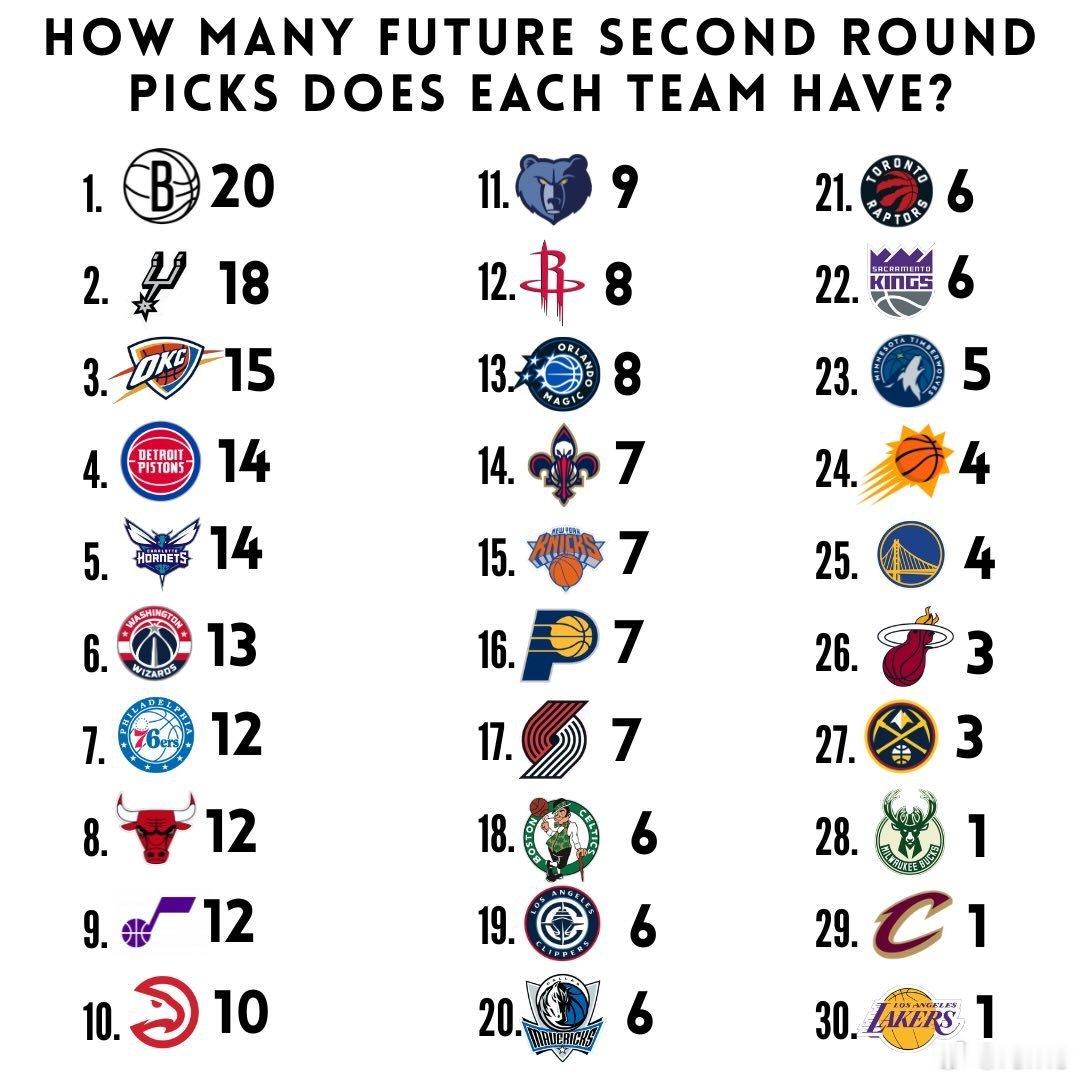 各个队有多少未来选秀权（分别是首轮和次轮）？NBA*表示这些选秀权已经交易给其他