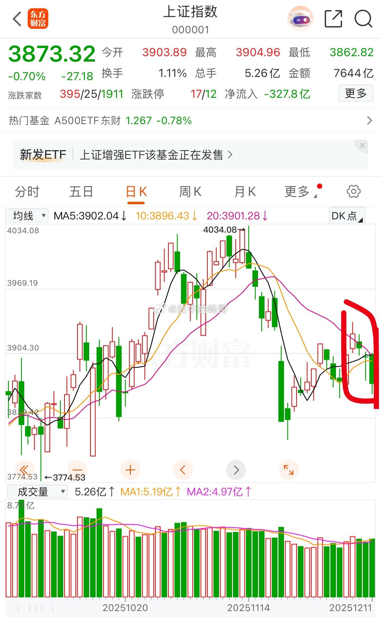 上证这个形态，希望明天给个低吸机会，刚好跌了一个周期。这个时候可以尝试左侧的交易
