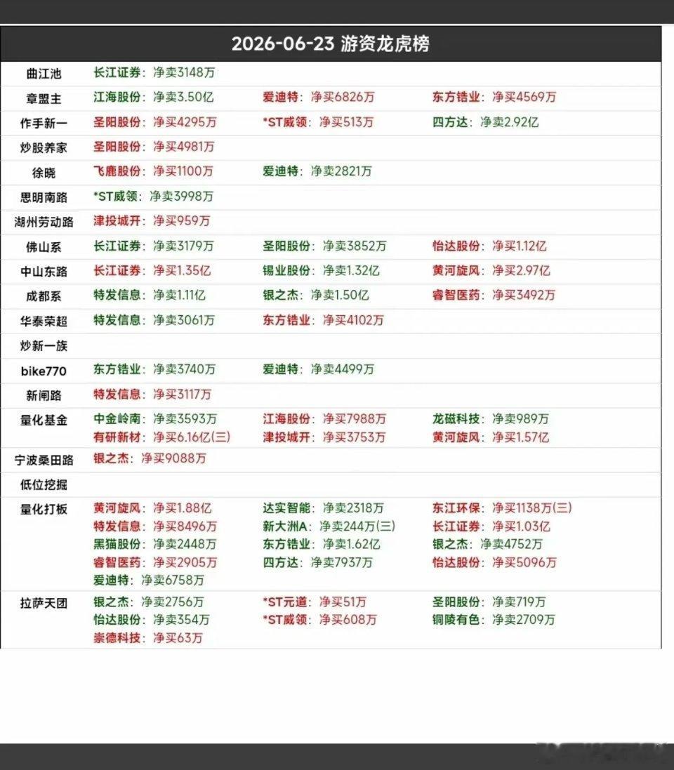 6.23周二    市场热点：游资抢筹 龙虎榜！章盟主      买入  三祥新
