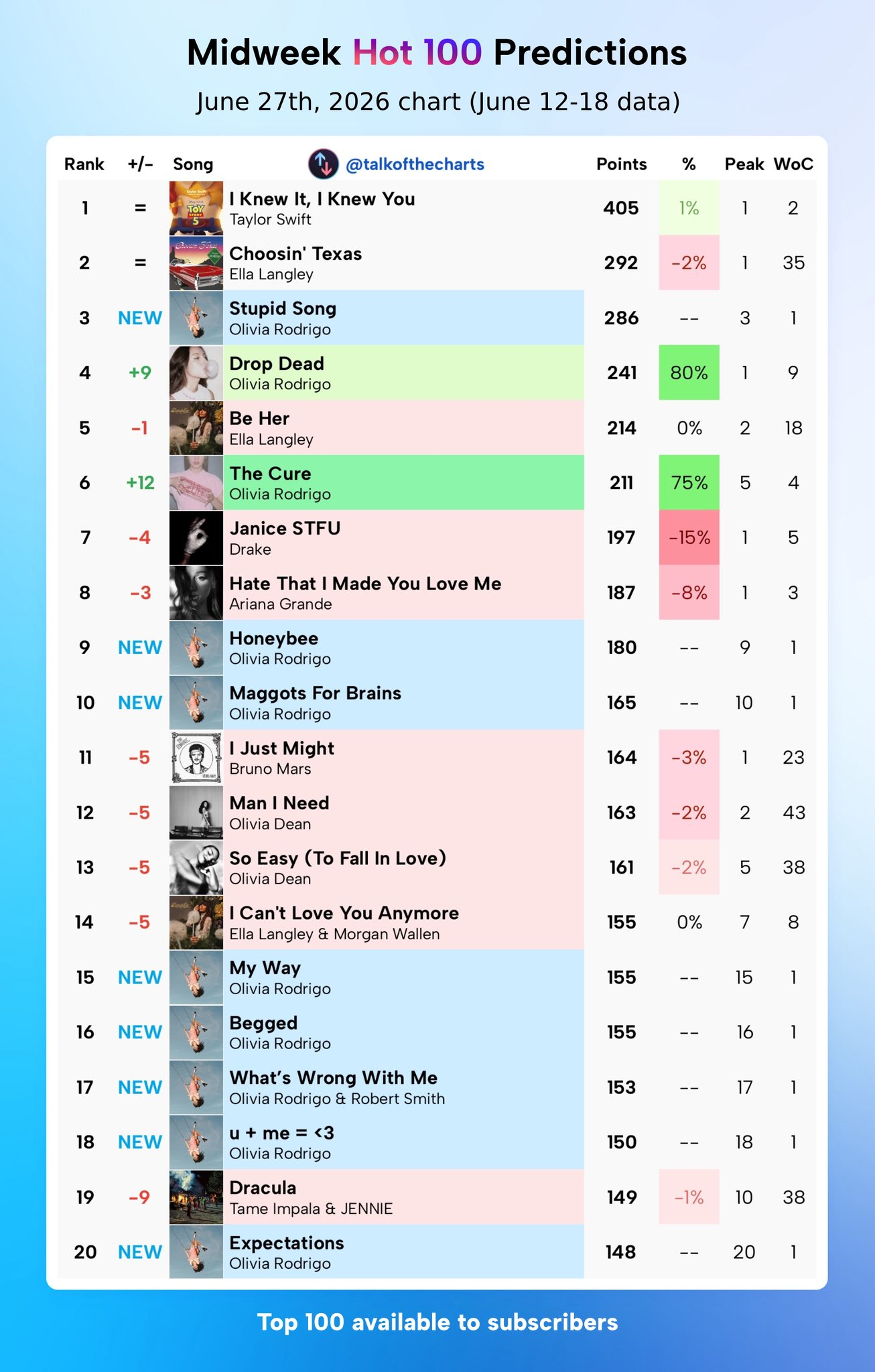 【下周Billboard Hot 100单曲榜中期预测】/娅娅Olivia Ro