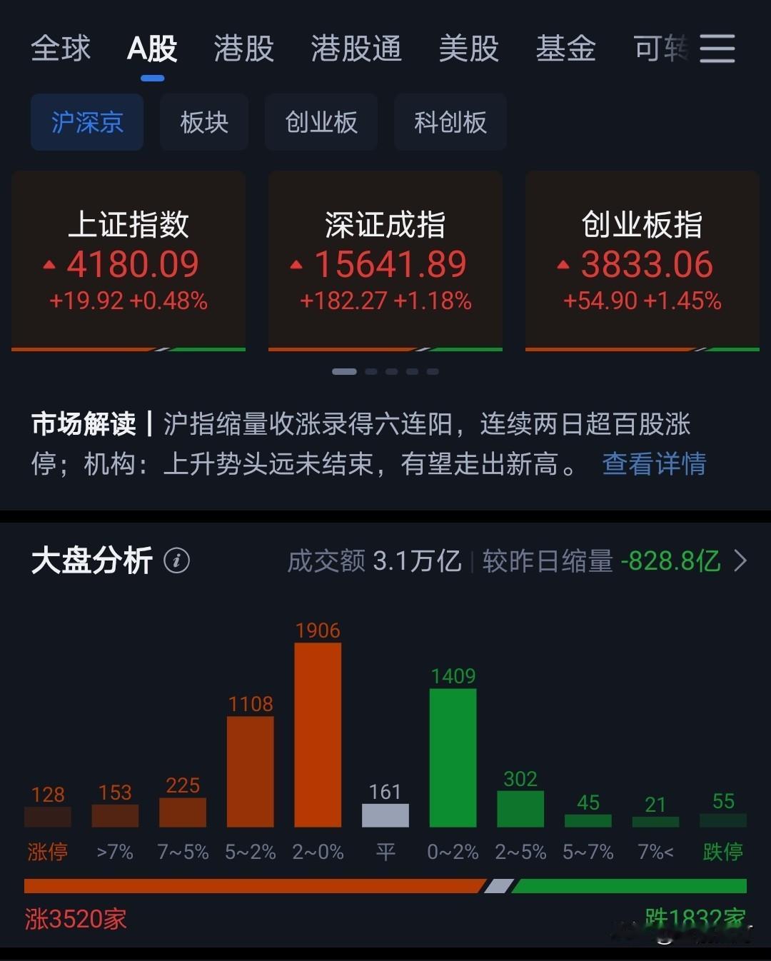 三阳开泰。
节后开盘一根大阳线，今天创业板收中阳线，成交量连续两天突破3万亿。
