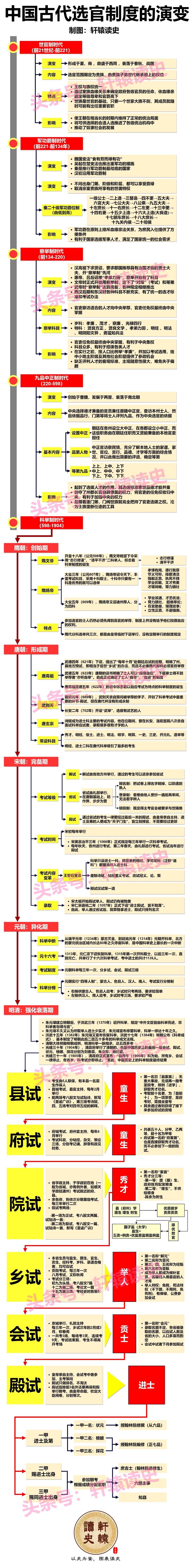 一张图了解我国古代选官制度的5次演变历程