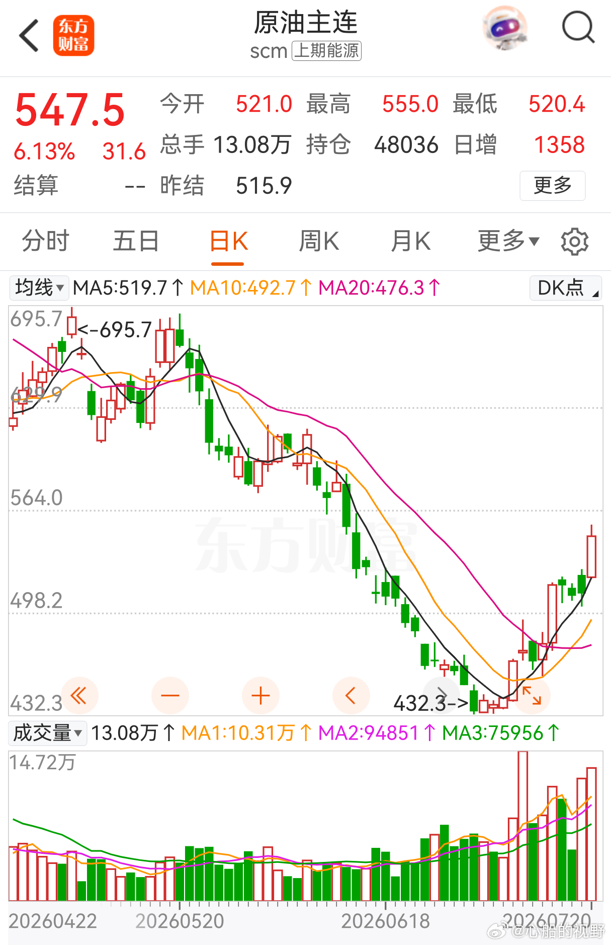 7月20日，国内原油板块全线走强，截至发稿，原油主力合约日内涨6.86%，报55