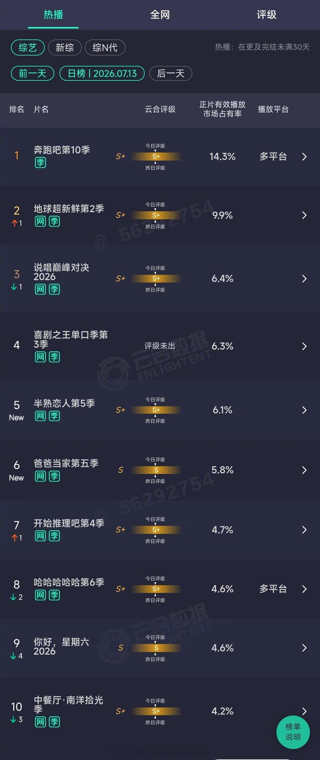 2026年07月13日云合综艺正片有效播放量市占率 TOP101 奔跑吧第10季