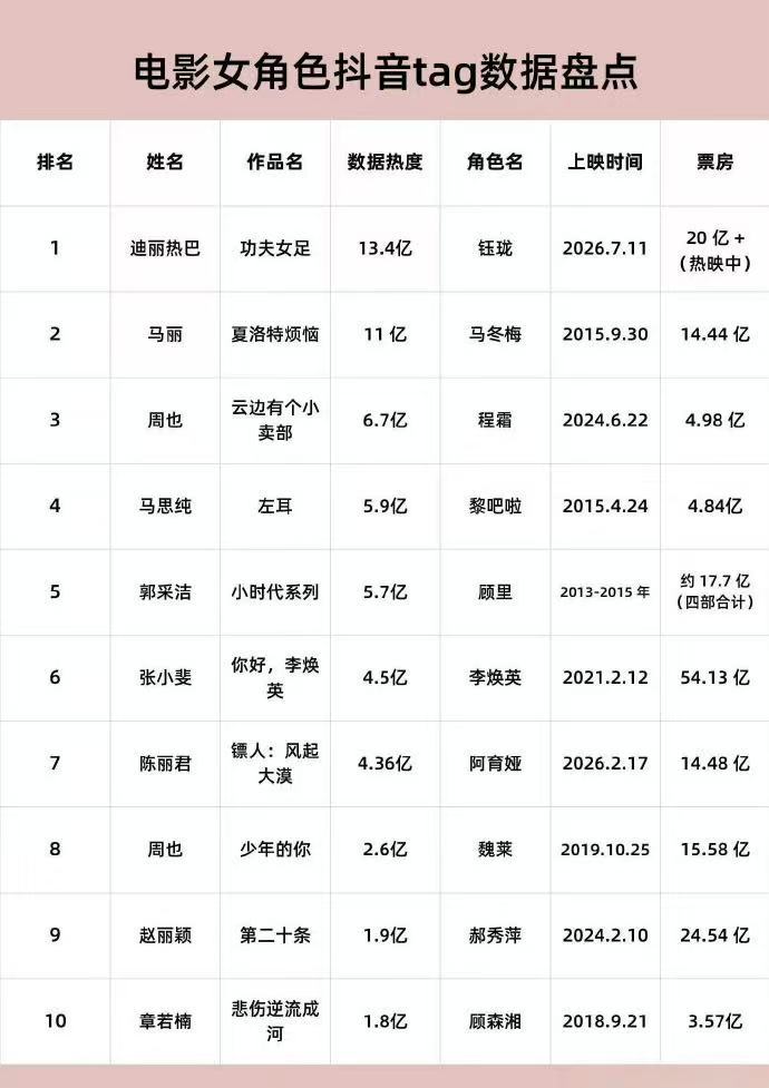 迪丽热巴电影女演员tag数据电影女演员数据第一恭喜演员迪丽热巴成为电影女演员ta