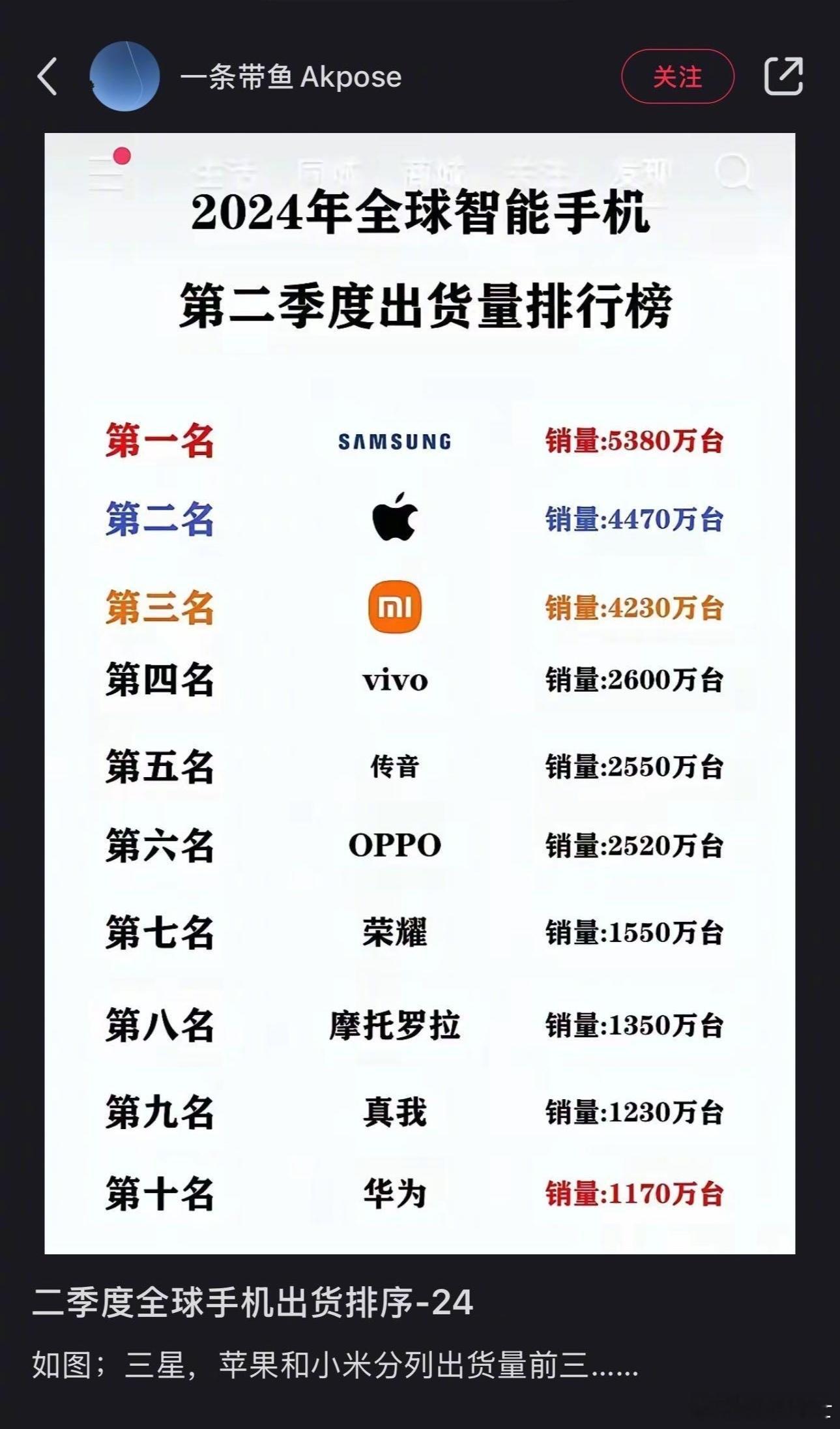 二季度全球手机出货量排行榜，前十中八位都是国产品牌，前三位断层领先，前六位又断一