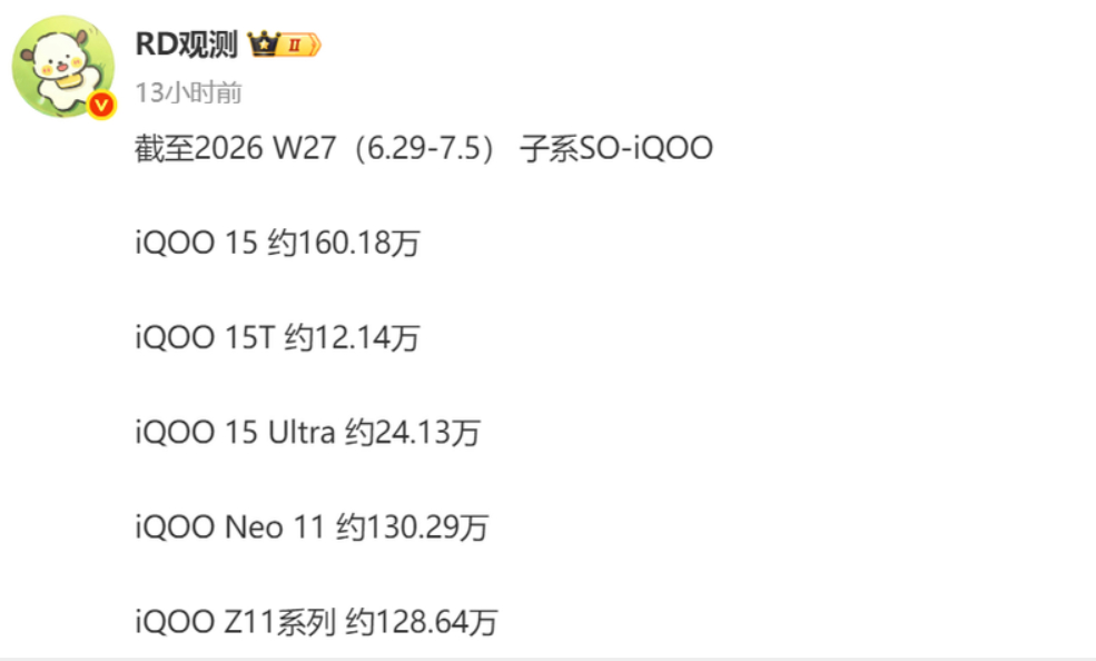手机子品牌哪家最争气 毫无疑问，iQOO销售数据：截至2026年第27周，iQO