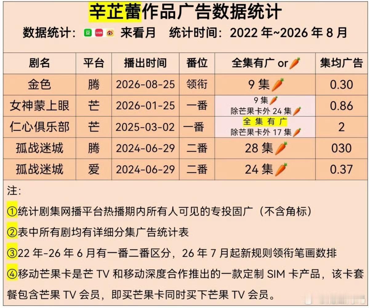 辛芷蕾作品播了和没播一样，影后的实力？ ​​​