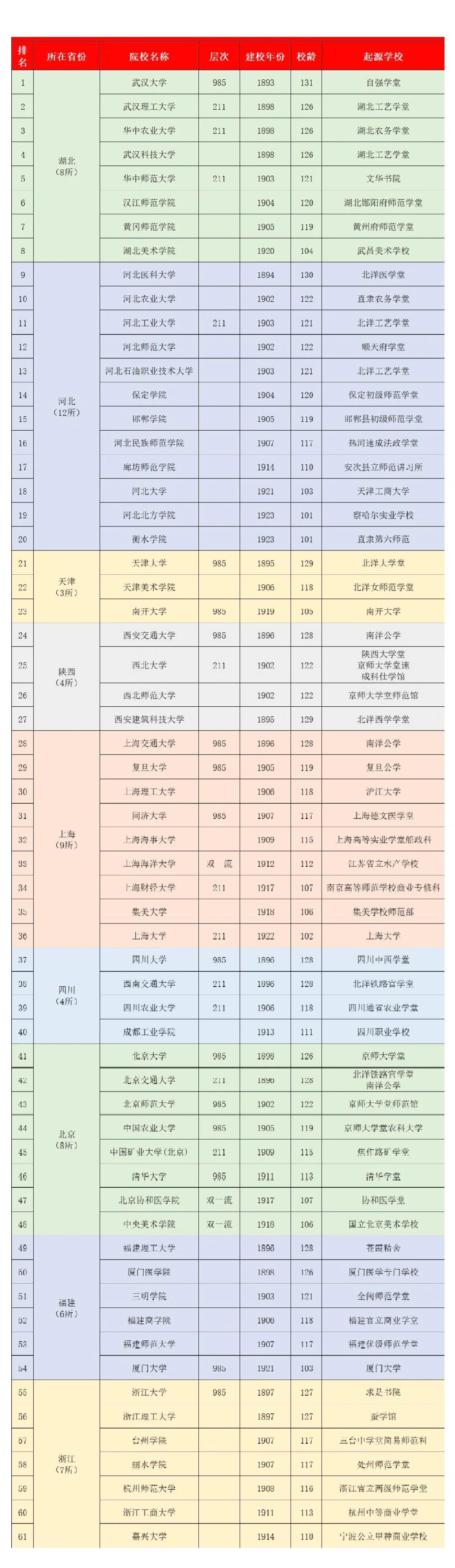 那些历史超过百年的大学高校盘点
以创办现代教育为起点，除战争和特殊时期外办学从未