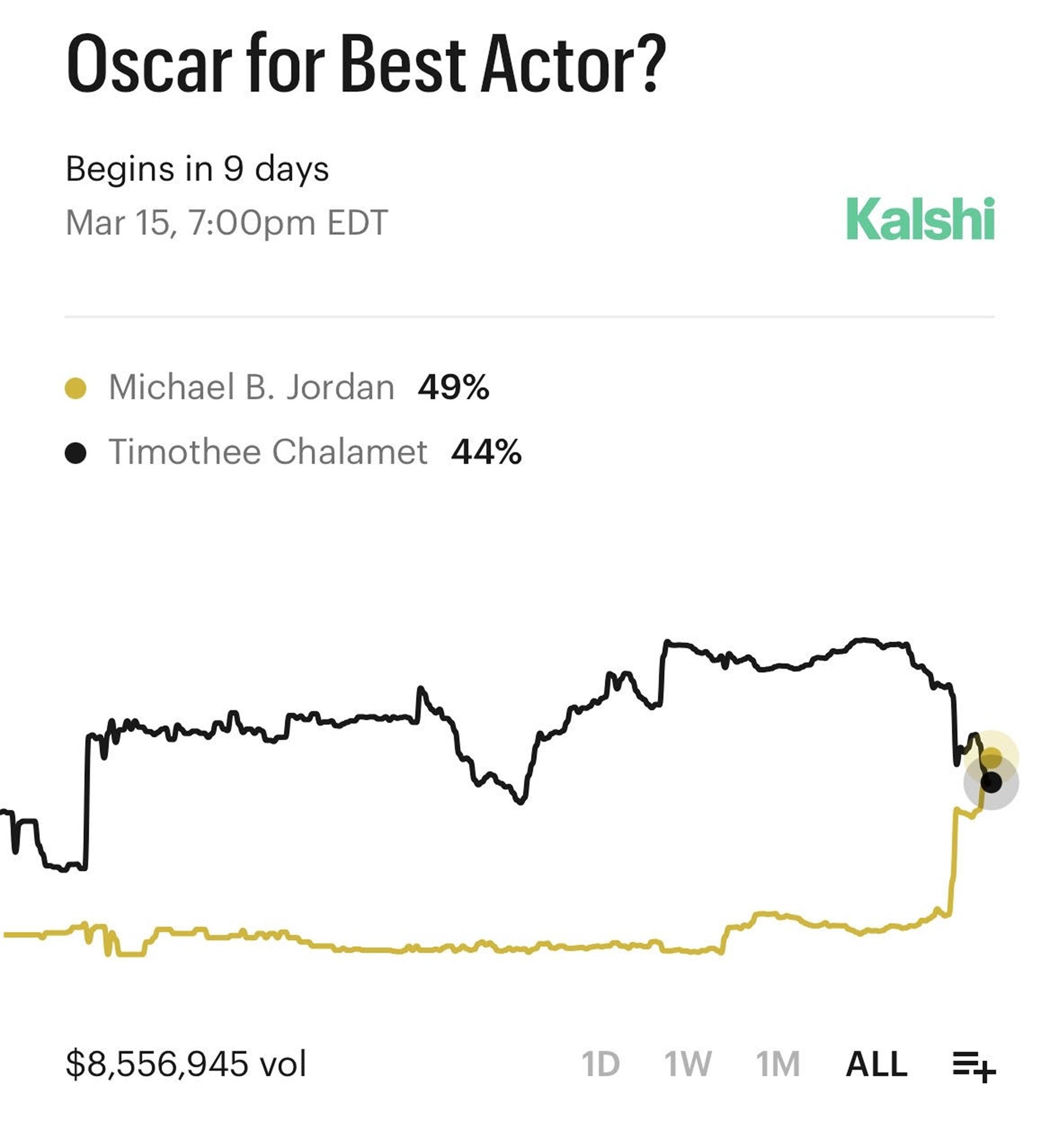 今年奥斯卡投票通道前日已关闭，最佳男主角获奖概率在最后时刻发生了反转：迈克尔·B