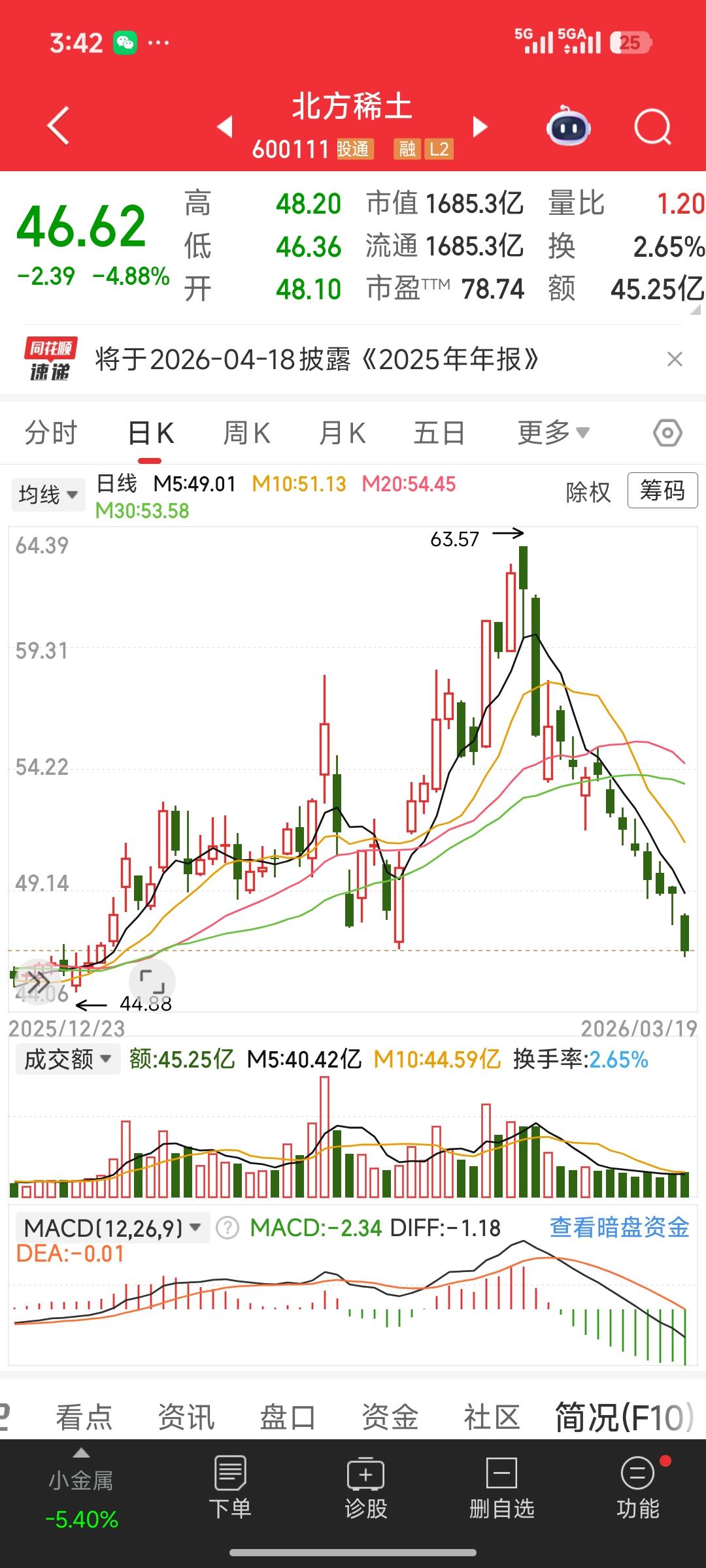 北方稀土高台跳水：从63元到46元，稀土龙头为何跌跌不休？
 
近期北方稀土股价