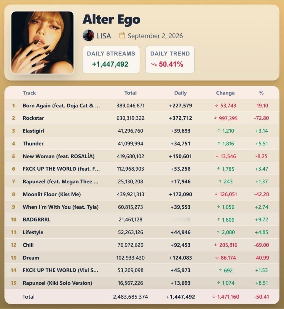 Lisa大胆注起来！一天一百五十万的涨跌blackpink第一人！ ​​​