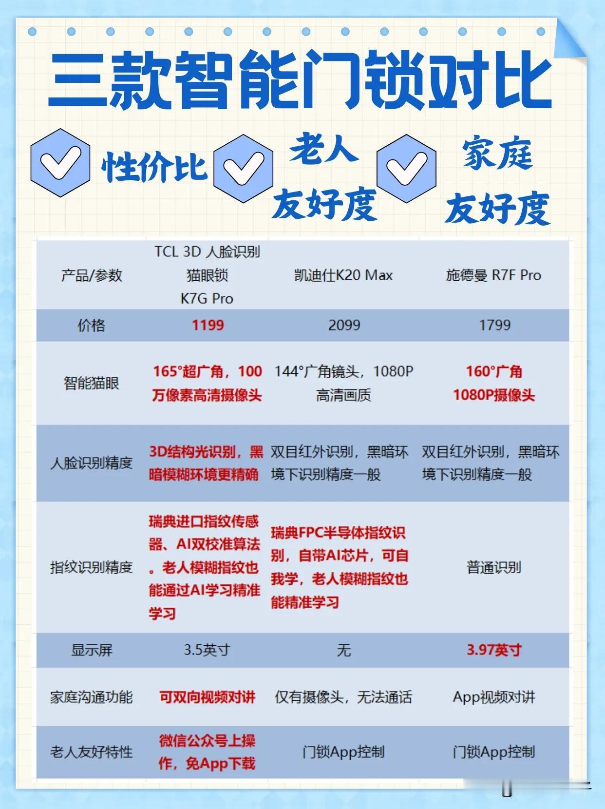 😭换了三次智能门锁的经验之谈，先做功课再入手❗
💪自从家里老人忘记带钥匙被困