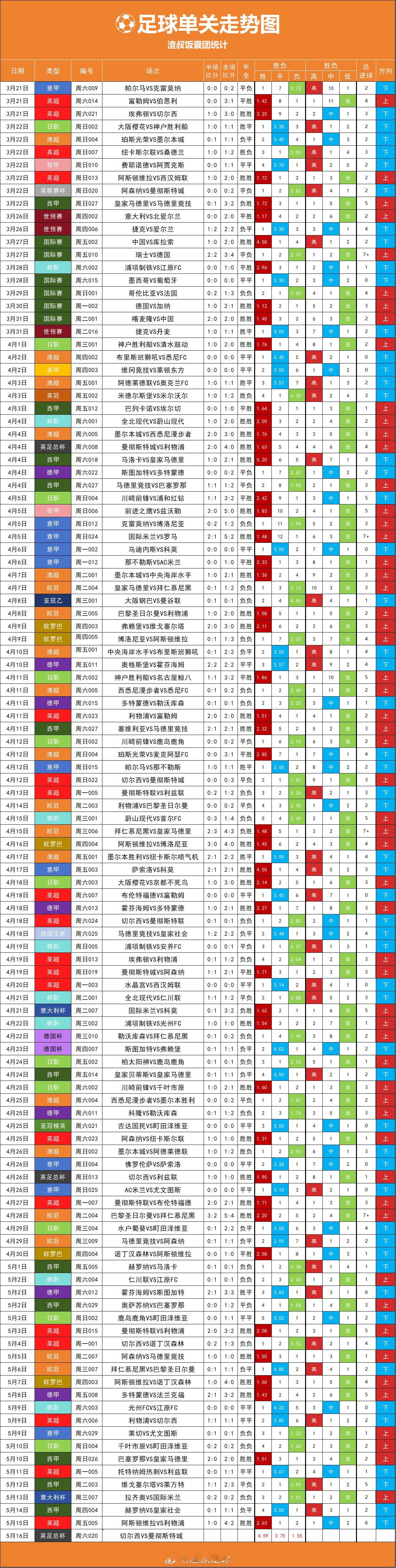 单关走势图，周六只开1场。最近连续下 