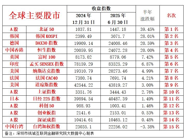 上半年全球股市成绩单出炉：中国涨幅居首
 
中国股市领涨全球主要市场，上半年表现