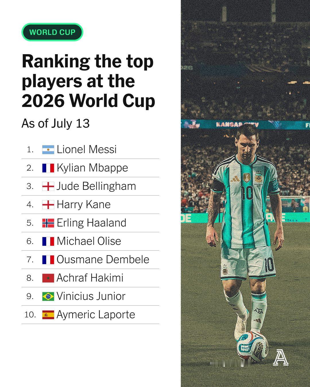 【梅西第一☝️🐐🥶】The Athletic Football：在世界杯半决