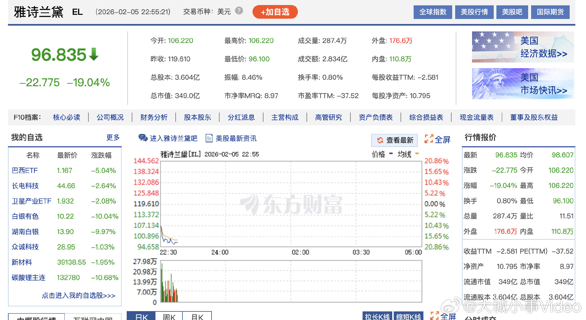 【雅诗兰黛大跌19%】雅诗兰黛股价猛跌 2月5日，雅诗兰黛股价下跌19%，因营销