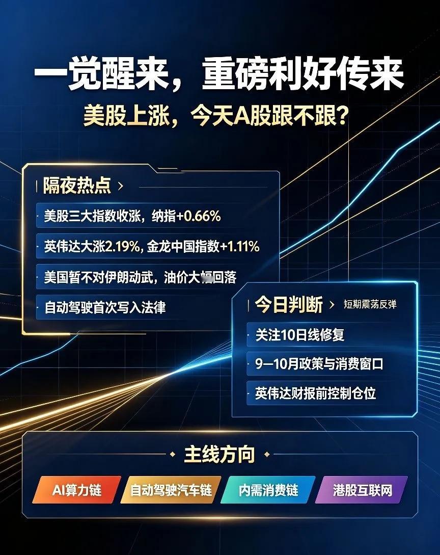 一觉醒来,美伊传利好,今天A股目标10日线！一、热点消息 1、美股三大指数收涨，