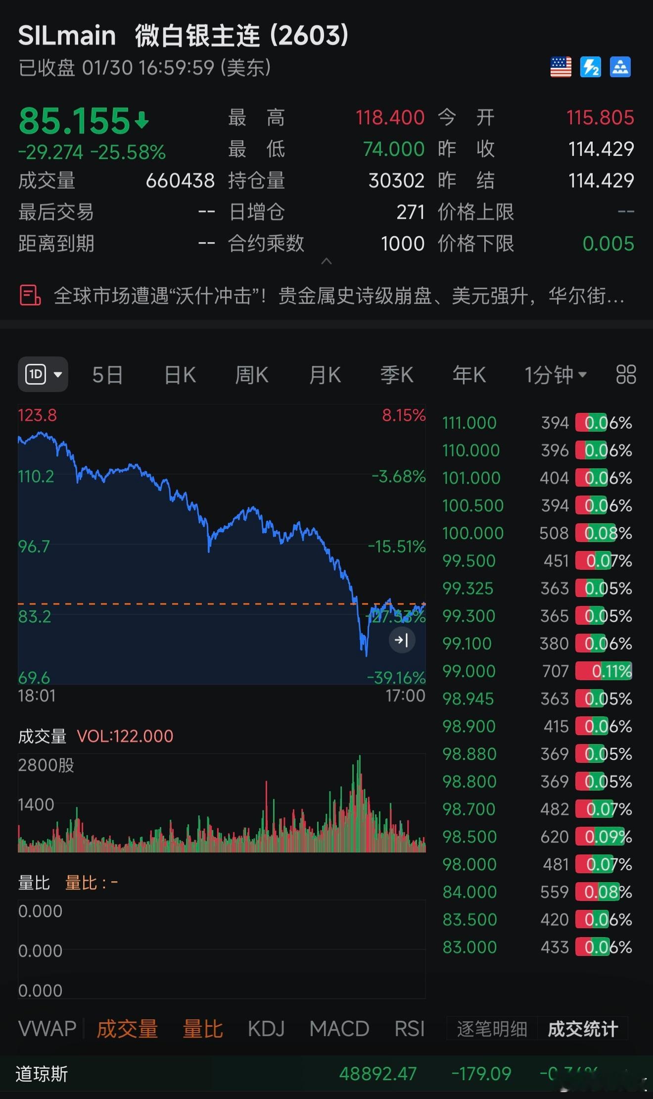 一觉醒来，白银史诗级暴跌，黄金创40年最大跌幅！金价今日凌晨，恐慌性抛售席卷全球