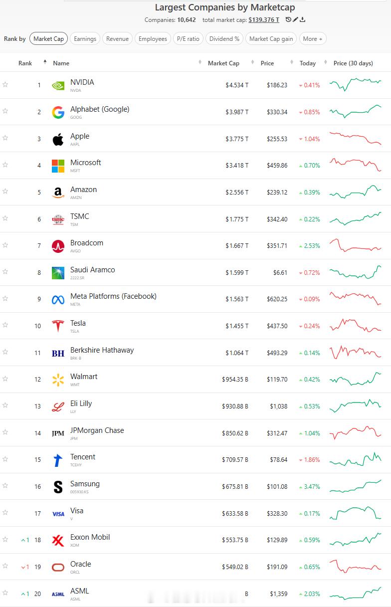 截止1月16日收盘，全球市值最大的top20企业排名，供大家参考。英伟达4534