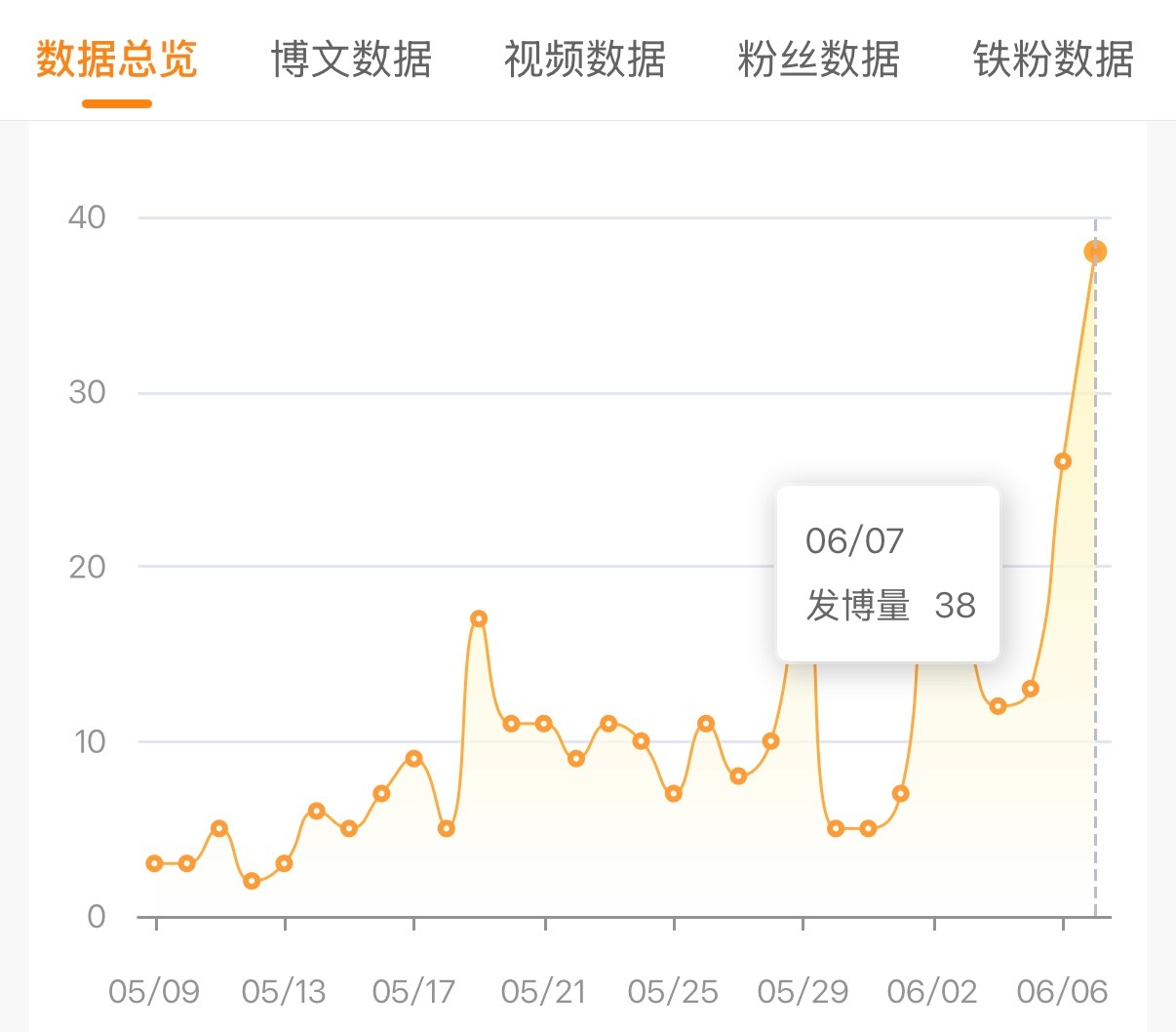 昨天会不会发的太少了 