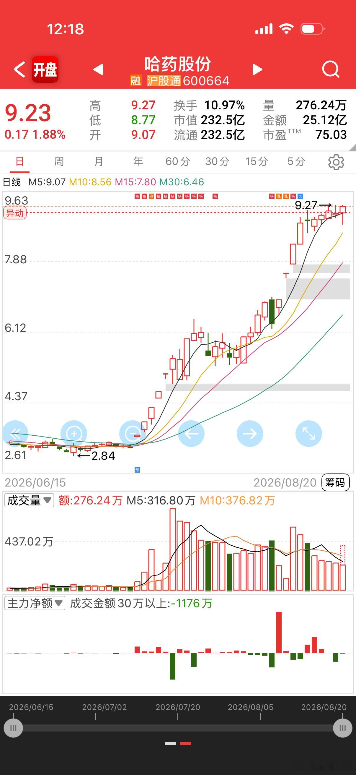 8月4日，8月7日分享的龙头哈药股份明天躲异动出监管！ 