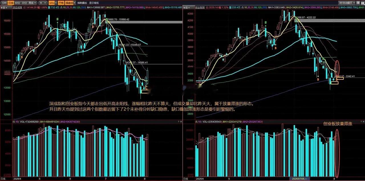 深成指和创业板指今天都走出低开高走阳线，涨幅相比昨天不算大，但成交量却比昨天大，