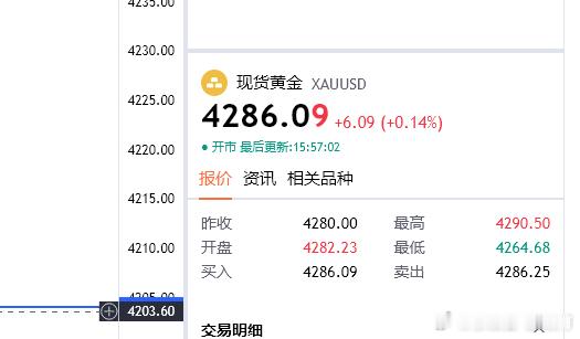 黄金思路；4286多，目标4300（个人观点，仅供参考！）黄金金价