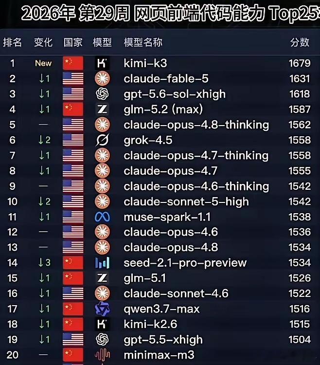 这就是咱们国产科技的强大！AI领域，全球范围内，只有老美和中国打得有来有回！ 
