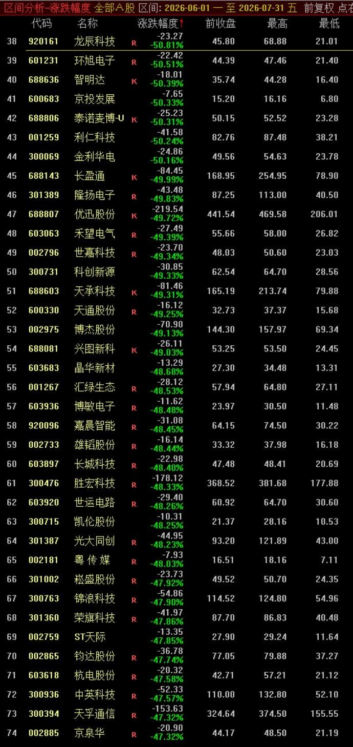 6-7月腰斩股完整名单！近百只个股两个月暴跌超50%，踩中真的亏麻了

统计区间