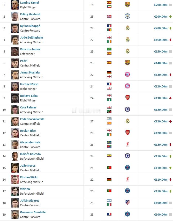 足坛19位亿元先生：英超西甲各7人意甲0人 姆巴佩哈兰德亚马尔2亿 12月23日