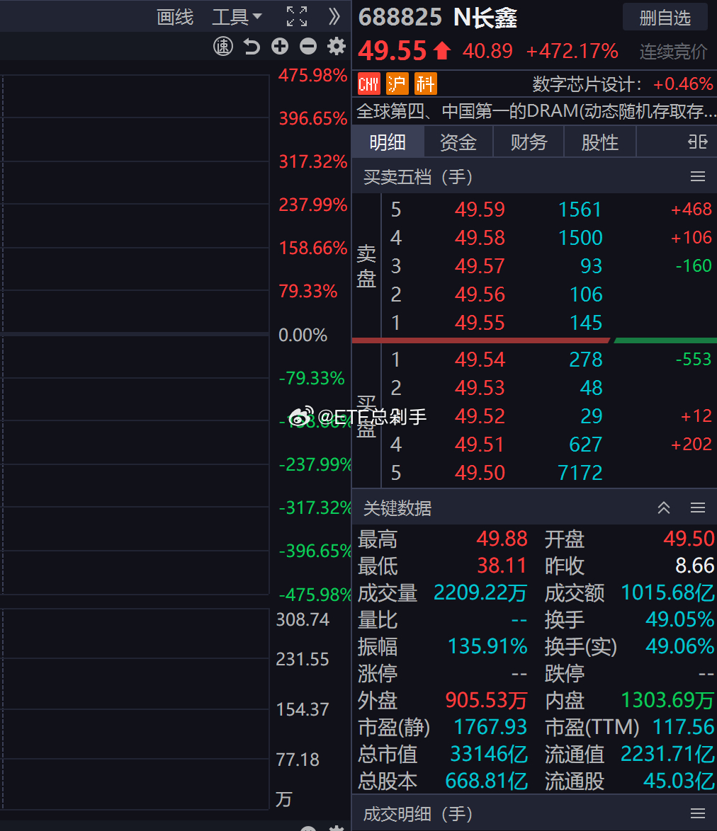 长鑫科技本次IPO，其中网上发行38.51亿股，占总股本的5.67%，首日均可交
