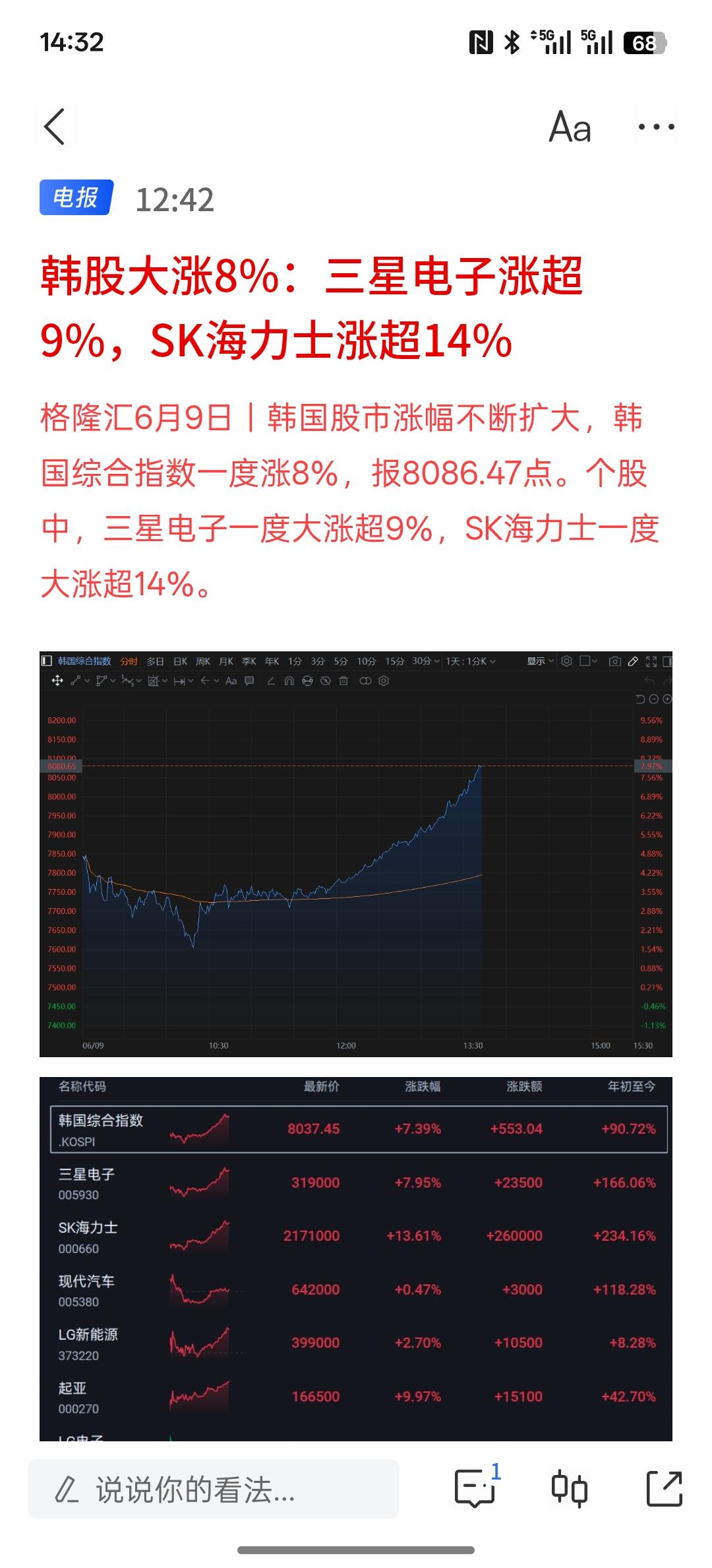 黄仁勋凭一己之力带动了整个科技上涨潮，芯片股在AI抛售潮后反弹，韩国股市飙升8%